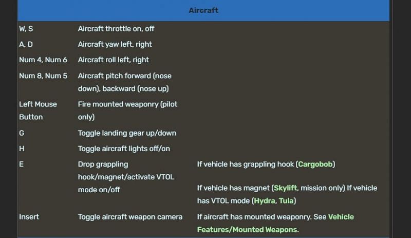 How to fly an aircraft using a keyboard and mouse (Image via gta.fandom.com)