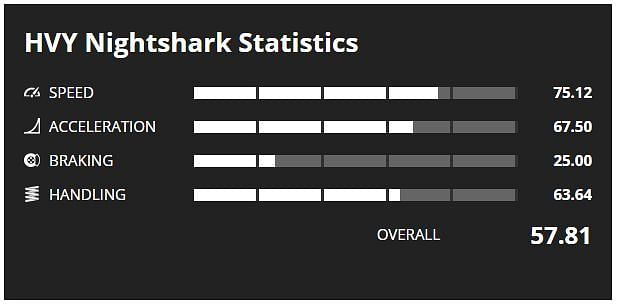 Nightshark Stats (Image via GTA Base)