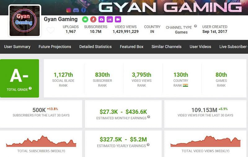 His earnings and other details, including subscriber rank (Image via Social Blade)