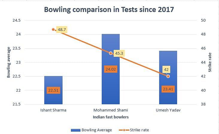 Umesh Yadav boasts impressive numbers since 2017