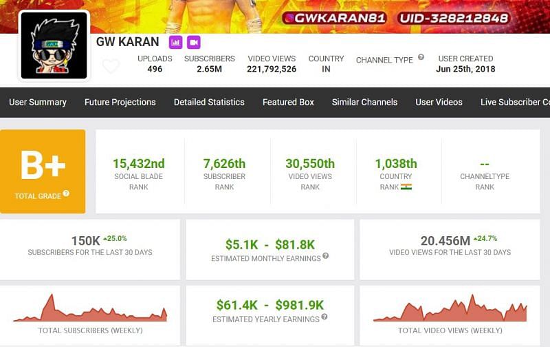 GW Karan&rsquo;s earnings from YouTube (Image via Social Blade)