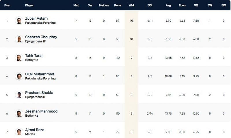 Stockholm T10 League Highest Wicket-takers