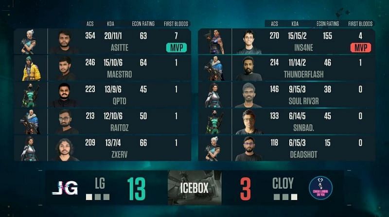 Team CLOY vs Lexious Gaming Map 2 Scorecard (Image via YouTube/NODWIN Gaming)