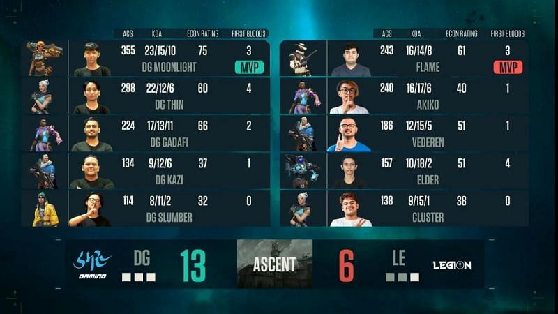 Team Legion vs Damaru Gaming Map 4 scorecard (Image via YouTube/NODWIN Gaming)