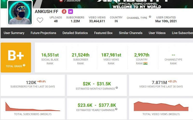 Ankush&#039;s monthly income according to Social Blade (Image via Social Blade)