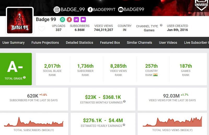 Earnings of Badge 99 (Image via Social Blade)