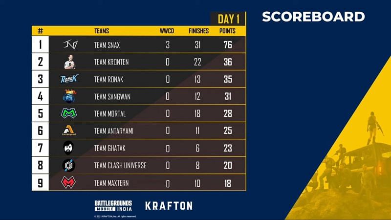 Battlegrounds Mobile India The Launch Party day 1 overall standings standings