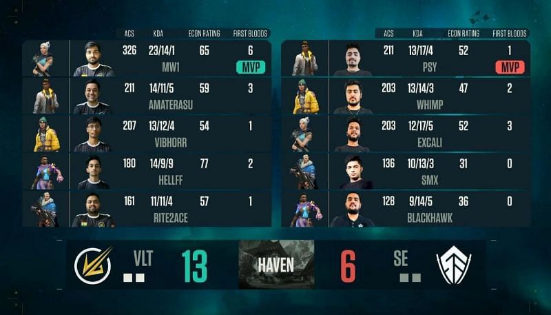 Velocity Gaming vs Samurai Esports Map 2 Scorecard (Image via Youtube/NODWIN Gaming)