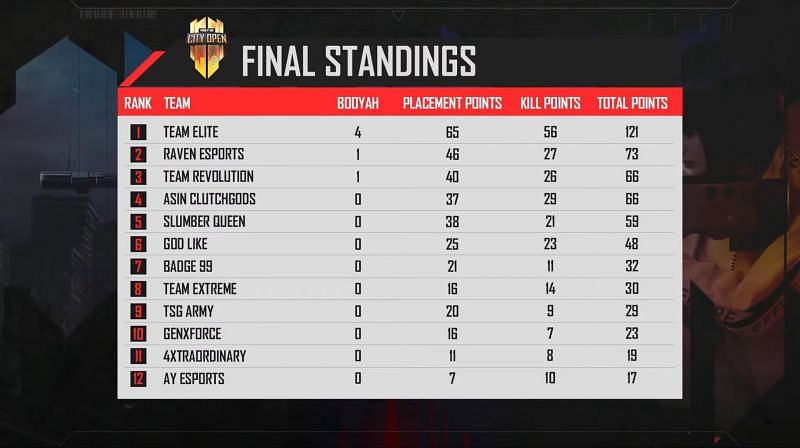 Free Fire City Open Play Ins finals overall standings (Image via Fee Fire Youtube channel)