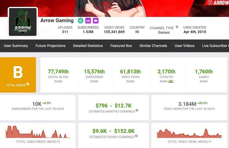 Estimated earnings of the Arrow Gaming YouTube channel (Image via Social Blade)
