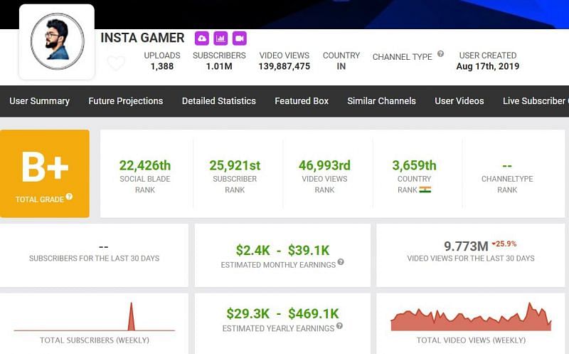 Insta Gamer&#039;s YouTube earnings (Image via Social Blade)