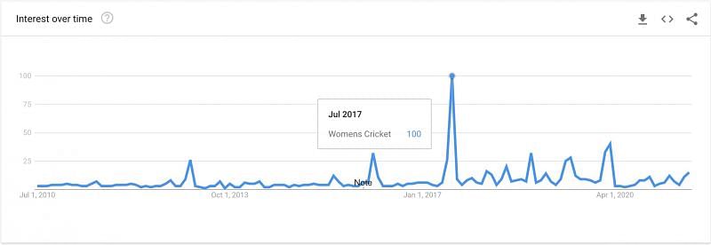 Interest in Women&#039;s Cricket on Google