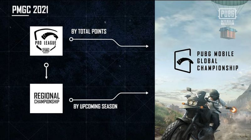 PUBG Mobile Global championship Format