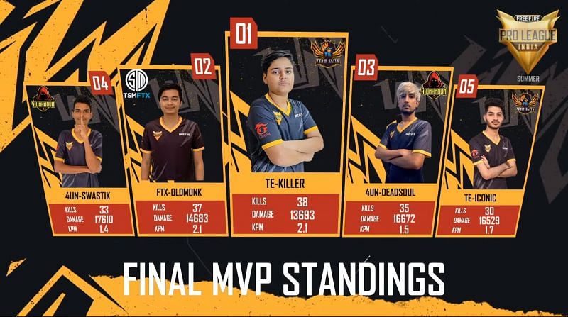 Top 5 players after Free Fire Pro League day 5