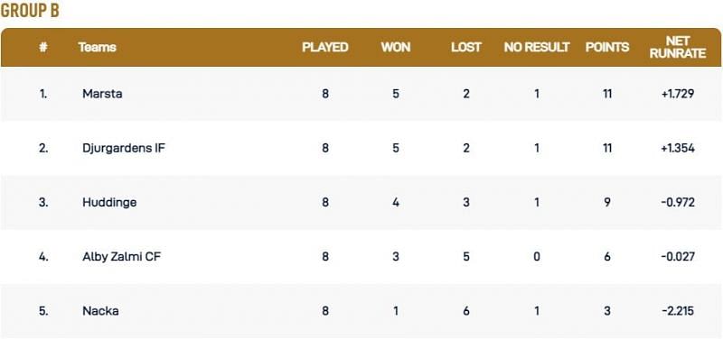 Stockholm T10 League Group B Points Table