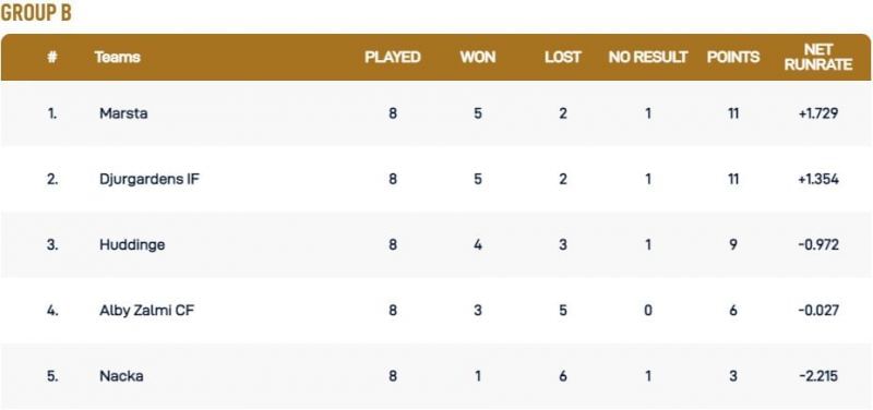 Stockholm T10 League Group B Points Table