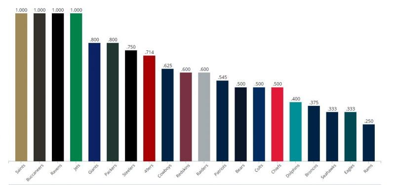 which-nfl-team-has-the-best-super-bowl-win-percentage
