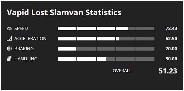 Lost Slamvan Stats (Image via GTA Base)