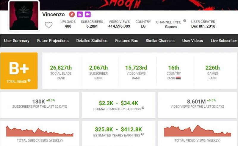 His earnings as per Social Blade (Image via Social Blade)