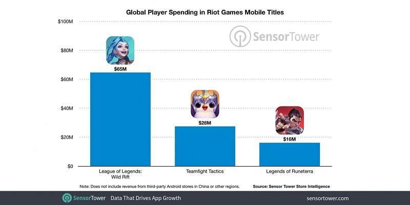 The three Riot mobile titles have combined to earn $109 million so far (Image via Sensor Tower)