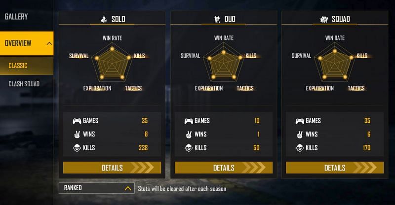 Cerol&#039;s ranked stats (Image via Free Fire)