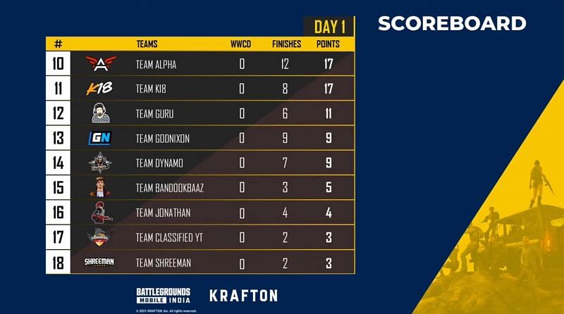 Battlegrounds Mobile India The Launch Party day 1 overall standings