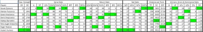 Stats from Round of 16