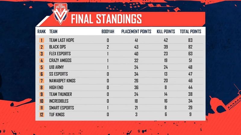 Free Fire City Open Vizag Finals overall standings