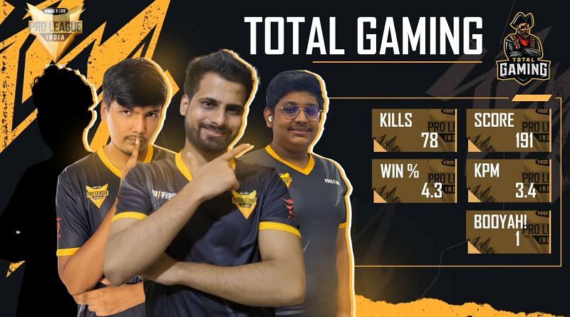 Free Fire Pro League 2021 Summer day 3: Overall standings, MVP, highlights,  and more