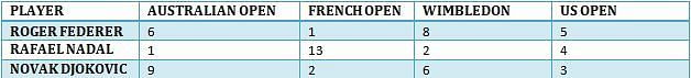 Grand Slams won by Roger Federer, Rafael Nadal and Novak Djokovic