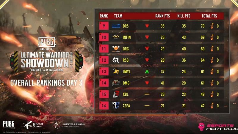 PUBG Mobile Ultimate warrior Showdown overall standings