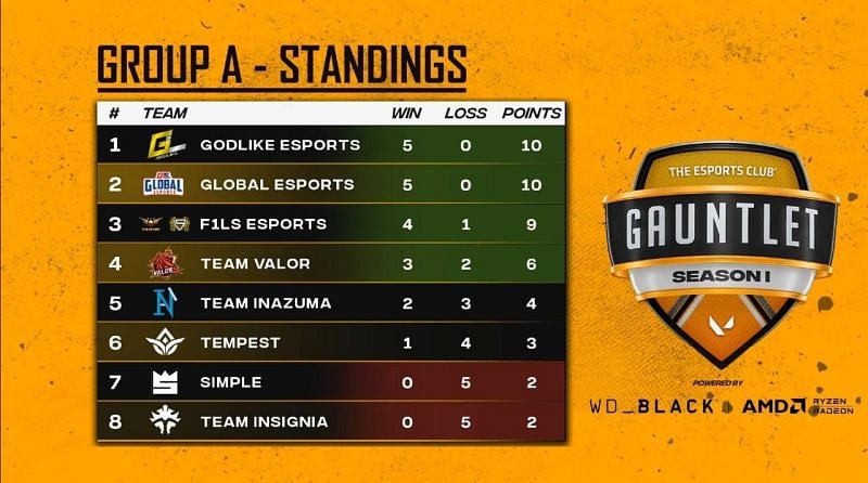 TEC Gauntlet Season 1 Group A Standings (Image via YouTube/The Esports Club)