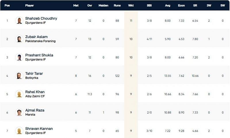 Stockholm T10 League Highest Wicket-takers