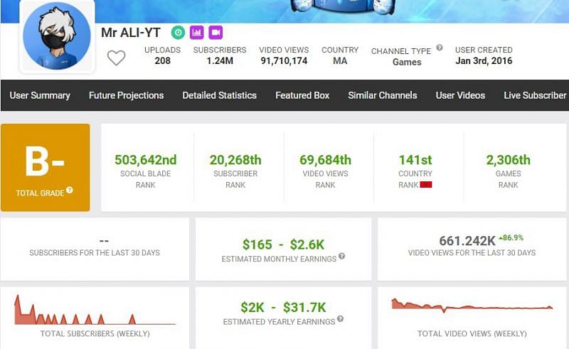 The estimations of his earnings as per Social Blade