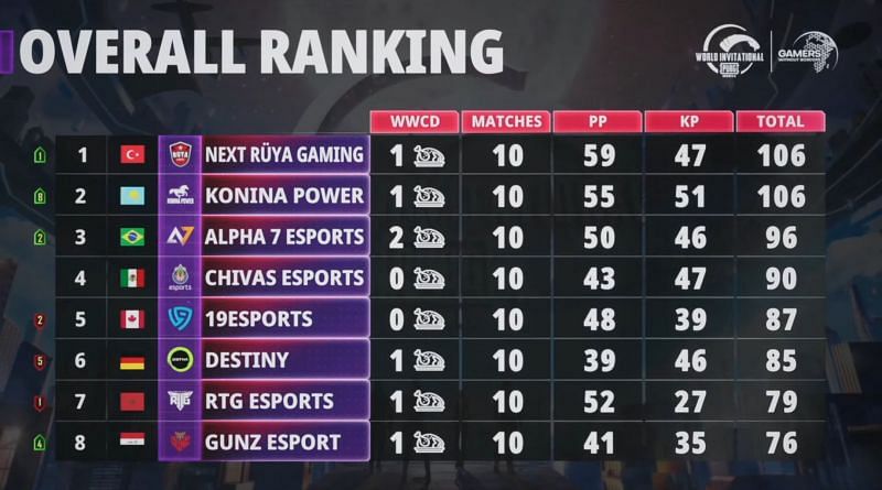 PUBG Mobile World Invitational West overall standings after day 2