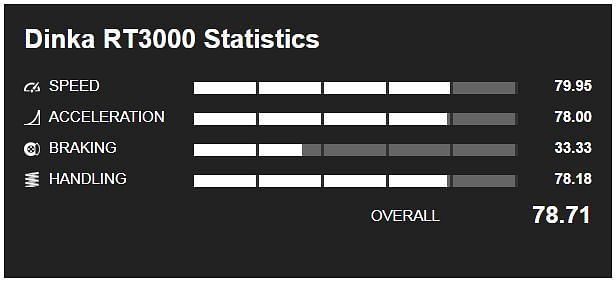 The Dinka RT3000 Stats (Image via GTA Base)