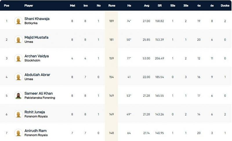 Stockholm T10 League Highest Run-scorers