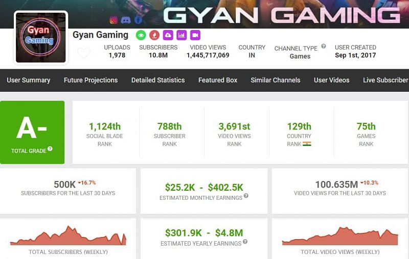 Gyan Sujan&#039;s earnings from YouTube (Image via Social Blade)