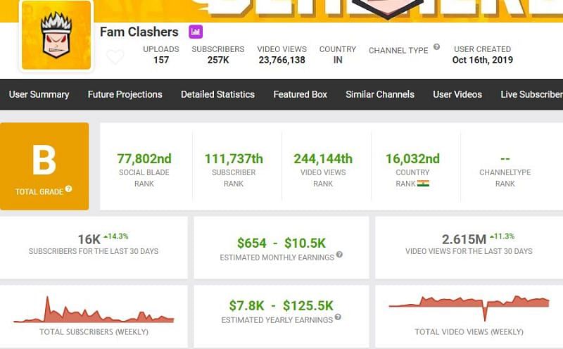 Fam Clasher&#039;s earning as reported by Social Blade