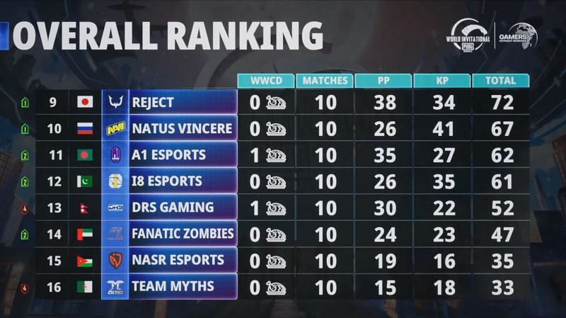 PUBG Mobile World Invitational East overall standings after day 2