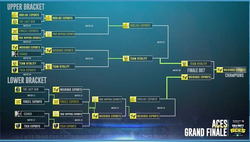Call of Duty Mobile Aces Grand Finals Bracket