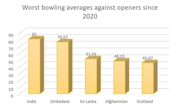 India have an incredibly shambolic record against opening batters since 2020
