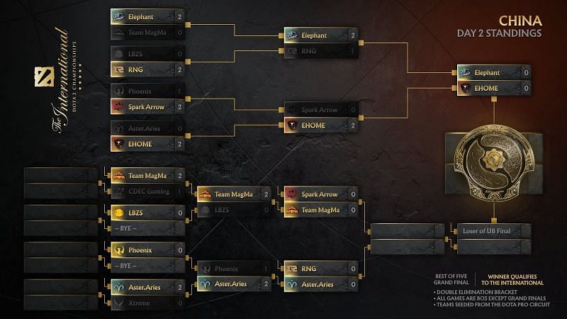 The China regional qualifiers standing after day 1 (Image via Wykrhm Reddy Twitter handle)