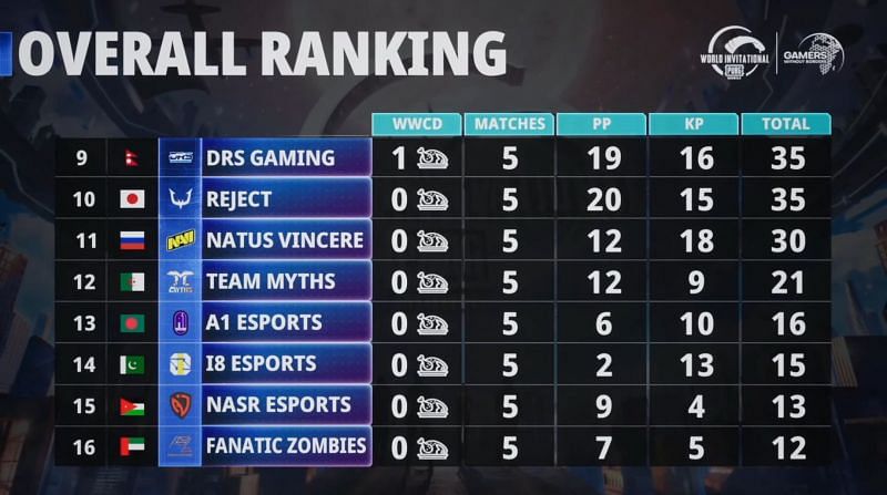 PUBG Mobile World Invitational East day 1 overall standings