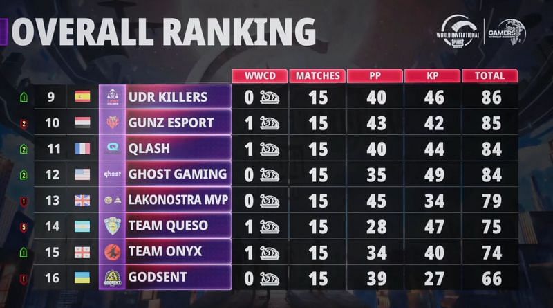 PUBG Mobile World Invitational West overall standings after day 3