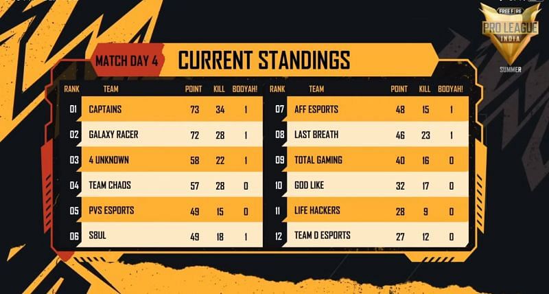 Free Fire Pro League 2021 Summer Day 4 standings
