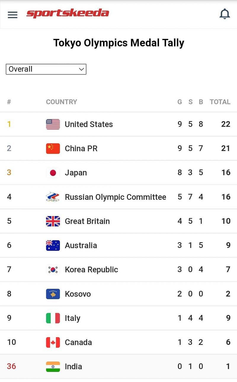 India is at the 36th position in the Olympics 2021 Medal Tally as of now