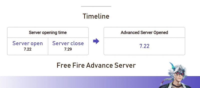 Timeline of the Free Fire OB29 Advance Server from the official website (Image via Free Fire)