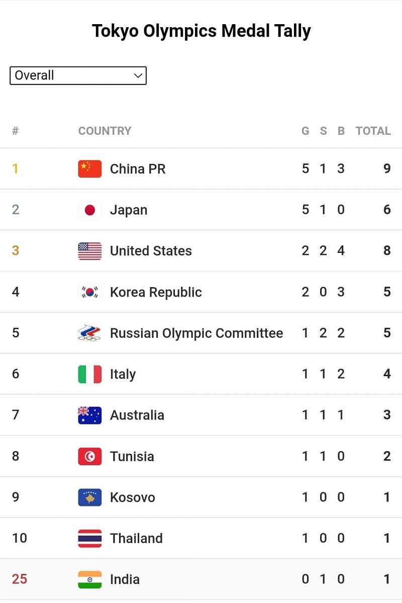 Olympic medal table 2021