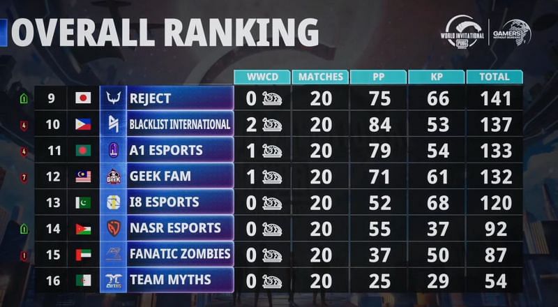 PUBG Mobile World Invitational East overall standings